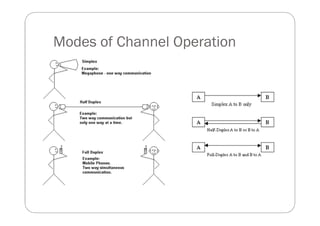 Modes of Channel Operation
 