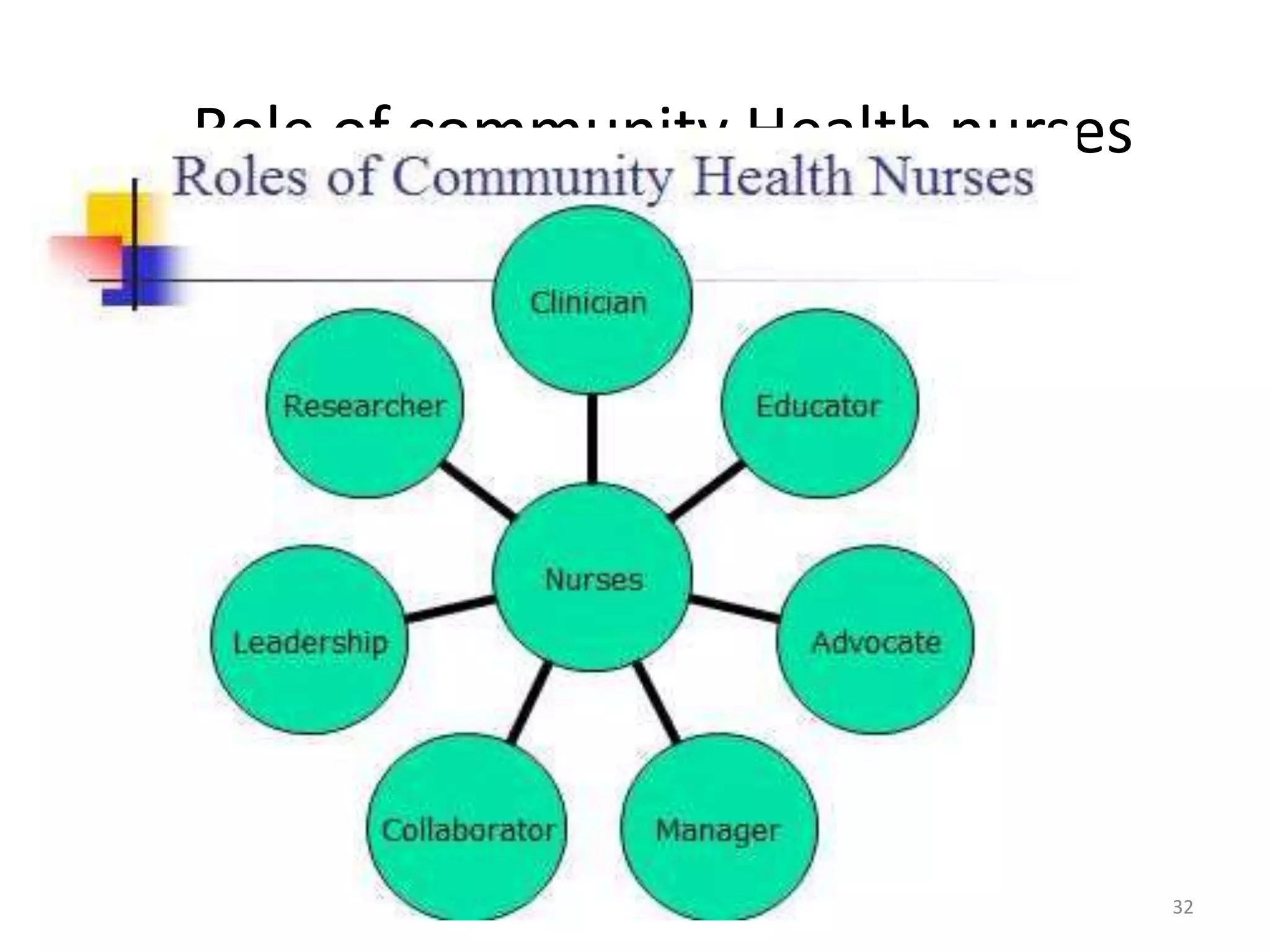 Role of community Health nurses
32
 
