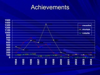Achievements 