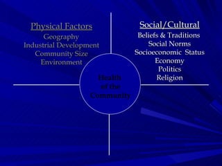 Health  of the Community Physical Factors Geography Industrial Development Community Size Environment Social/Cultural Beliefs & Traditions  Social Norms Socioeconomic  Status Economy Politics Religion 