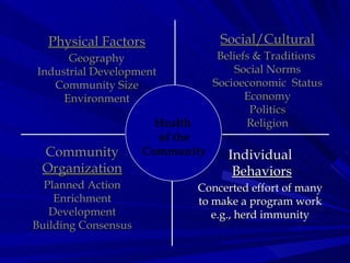 Health  of the Community Physical Factors Geography Industrial Development Community Size Environment Social/Cultural Beliefs & Traditions  Social Norms Socioeconomic  Status Economy Politics Religion Community Organization Planned Action Enrichment Development Building Consensus Individual Behaviors Concerted effort of many to make a program work e.g., herd immunity 