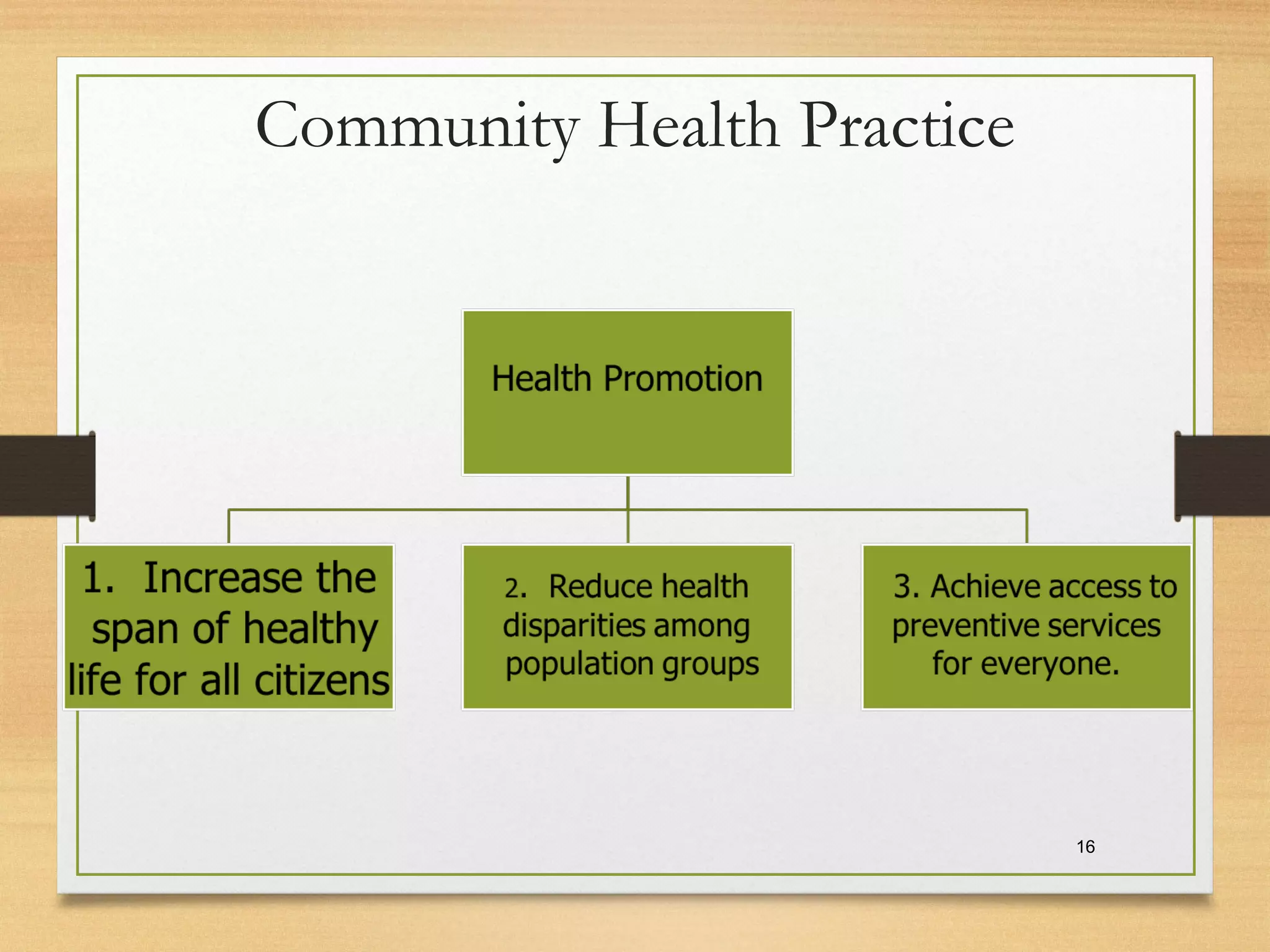 Community Health Practice
16
 