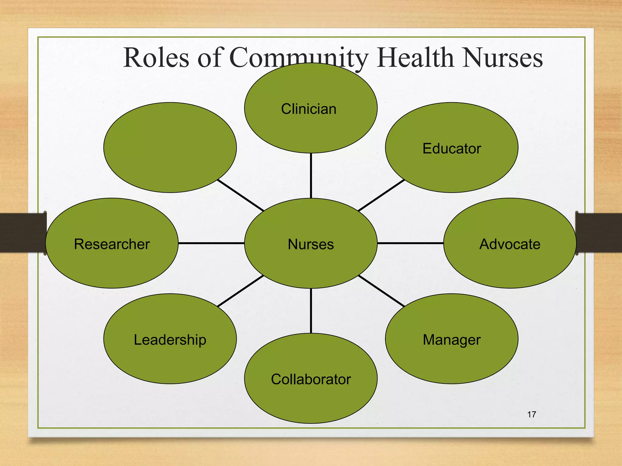 Roles of Community Health Nurses
Researcher
Leadership
Collaborator
Manager
Advocate
Educator
Clinician
Nurses
17
 
