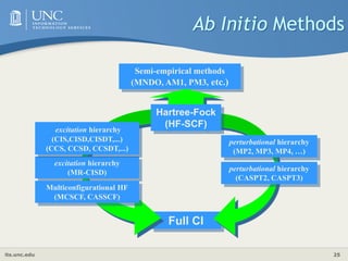 its.unc.edu 25
Semi-empirical methods
(MNDO, AM1, PM3, etc.)
Full CI
perturbational hierarchy
(CASPT2, CASPT3)
perturbational hierarchy
(MP2, MP3, MP4, …)
excitation hierarchy
(MR-CISD)
excitation hierarchy
(CIS,CISD,CISDT,...)
(CCS, CCSD, CCSDT,...)
Multiconfigurational HF
(MCSCF, CASSCF)
Hartree-Fock
(HF-SCF)
Ab Initio Methods
 