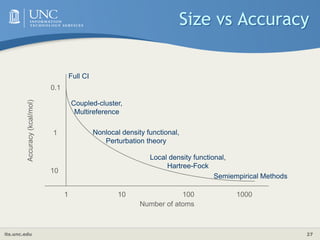 its.unc.edu 27
Size vs Accuracy
Number of atoms
0.1
1
10
1 10 100 1000
Accuracy
(kcal/mol)
Coupled-cluster,
Multireference
Nonlocal density functional,
Perturbation theory
Local density functional,
Hartree-Fock
Semiempirical Methods
Full CI
 