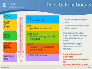 its.unc.edu 55
Density Functionals
LDA
local density
GGA
gradient corrected
Meta-GGA
kinetic energy density
included
Hybrid
“exact” HF exchange
component
Hybrid-meta-GGA
VWN5
BLYP
HCTH
BP86
TPSS
M06-L
B3LYP
B97/2
MPW1K
MPWB1K
M06
Better scaling with system
size
Allow density fitting for even
better scaling
Meta-GGA is “bleeding
edge” and therefore largely
untested (but better in
theory…)
Hybrid makes bigger
difference in cost and
accuracy
Look at literature if
somebody
has compared functionals
for
systems similar to yours!
Increasing
quality
and
computational
cost
 