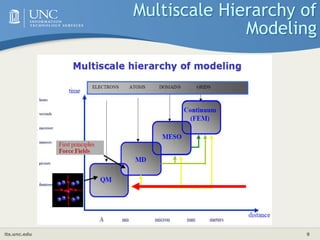 its.unc.edu 9
Multiscale Hierarchy of
Modeling
 