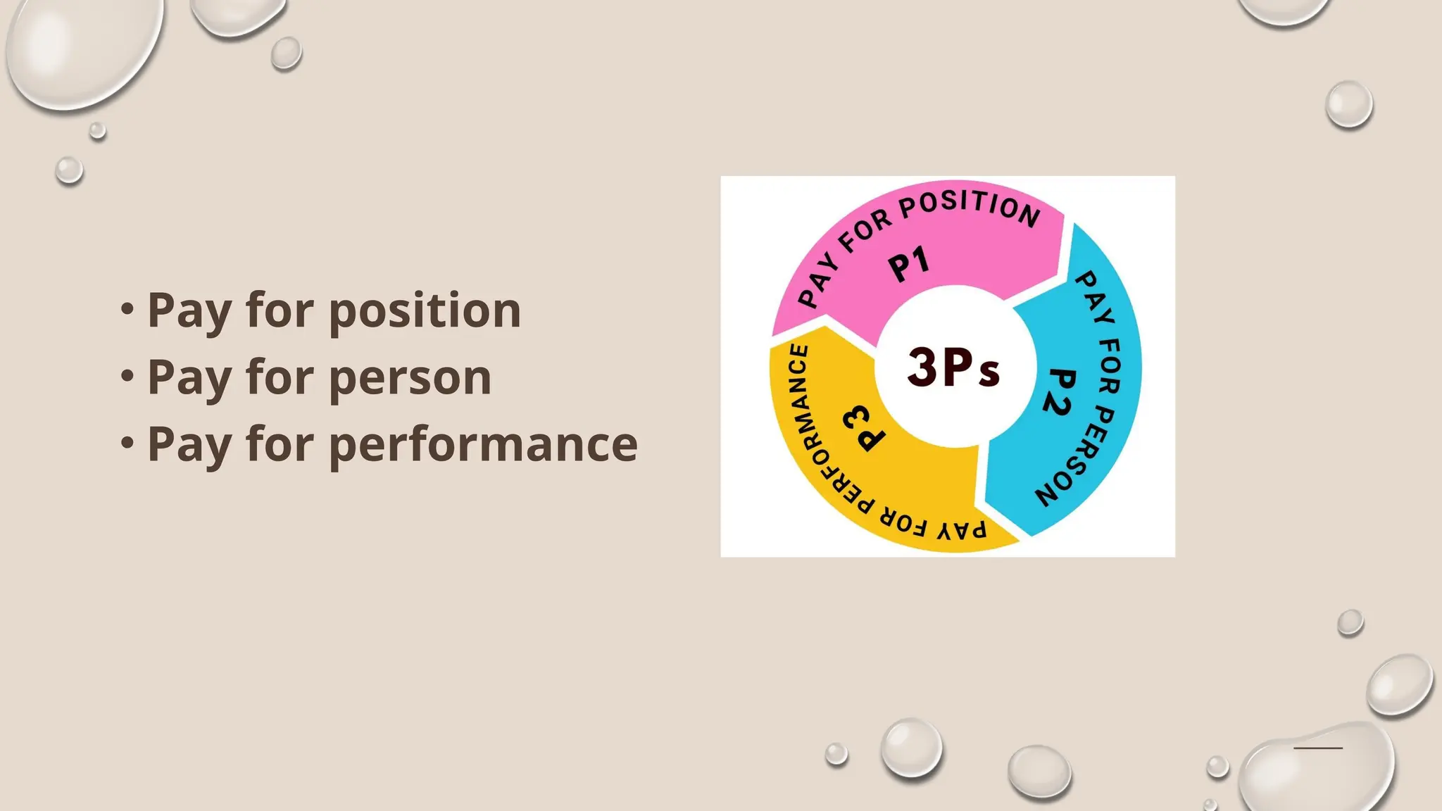 • Pay for position
• Pay for person
• Pay for performance
 
