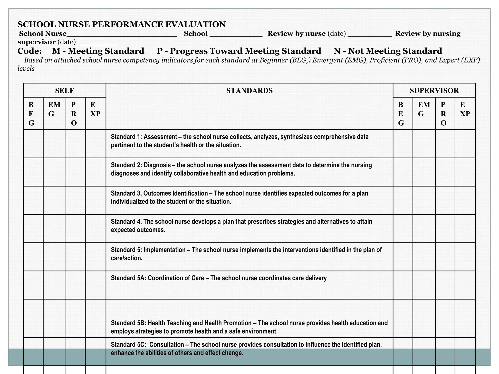 SCHOOL NURSE PERFORMANCE EVALUATION
School Nurse_________________________ School ____________ Review by nurse (date) __________ Review by nursing
supervisor (date) _________
Code: M - Meeting Standard P - Progress Toward Meeting Standard N - Not Meeting Standard
Based on attached school nurse competency indicators for each standard at Beginner (BEG,) Emergent (EMG), Proficient (PRO), and Expert (EXP)
levels
SELF STANDARDS SUPERVISOR
B
E
G
EM
G
P
R
O
E
XP
B
E
G
EM
G
P
R
O
E
XP
Standard 1: Assessment – the school nurse collects, analyzes, synthesizes comprehensive data
pertinent to the student’s health or the situation.
Standard 2: Diagnosis – the school nurse analyzes the assessment data to determine the nursing
diagnoses and identify collaborative health and education problems.
Standard 3. Outcomes Identification – The school nurse identifies expected outcomes for a plan
individualized to the student or the situation.
Standard 4. The school nurse develops a plan that prescribes strategies and alternatives to attain
expected outcomes.
Standard 5: Implementation – The school nurse implements the interventions identified in the plan of
care/action.
Standard 5A: Coordination of Care – The school nurse coordinates care delivery
Standard 5B: Health Teaching and Health Promotion – The school nurse provides health education and
employs strategies to promote health and a safe environment
Standard 5C: Consultation – The school nurse provides consultation to influence the identified plan,
enhance the abilities of others and effect change.
 