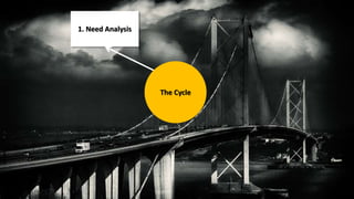 The Cycle 
1. Need Analysis 
 