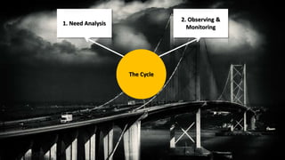 The Cycle 
1. Need Analysis 
2. Observing & 
Monitoring 
 