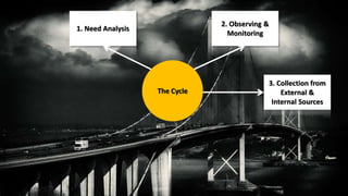 The Cycle 
1. Need Analysis 
2. Observing & 
Monitoring 
3. Collection from 
External & 
Internal Sources 
 