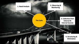 The Cycle 
1. Need Analysis 
2. Observing & 
Monitoring 
3. Collection from 
External & 
Internal Sources 
4. Structuring & 
Elimination 
 