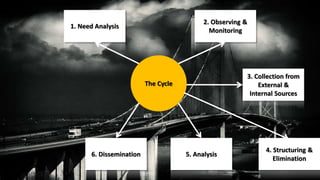 The Cycle 
1. Need Analysis 
2. Observing & 
Monitoring 
4. Structuring & 
Elimination 
6. Dissemination 5. Analysis 
3. Collection from 
External & 
Internal Sources 
 