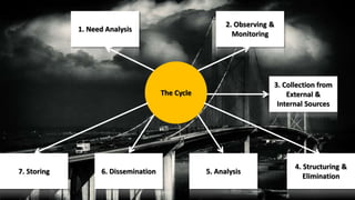 The Cycle 
1. Need Analysis 
2. Observing & 
Monitoring 
4. Structuring & 
Elimination 
6. Dissemination 5. Analysis 
3. Collection from 
External & 
Internal Sources 
7. Storing 
 