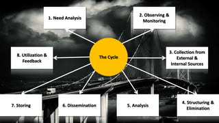 The Cycle 
1. Need Analysis 
2. Observing & 
Monitoring 
7. Storing 6. Dissemination 
4. Structuring & 
Elimination 
5. Analysis 
3. Collection from 
External & 
Internal Sources 
8. Utilization & 
Feedback 
 