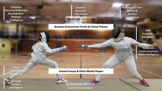 Investor 
Relations: 
Peer Group 
Intelligence 
Business Environment Trends & Critical Themes 
Interest Groups & Other Market Players 
CRM 
Marketing & Sales: 
Customer 
Intelligence 
Corporate 
Market & 
Product 
Intelligence 
Communications: 
Media Intelligence 
All Decision Makers 
Current Awareness 
Corporate 
Planning & Business 
Development: 
Strategic 
Intelligence 
R & D 
Technology 
Intelligence 
Sourcing: 
Supplier 
Intelligence 
 