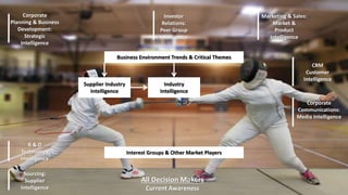 Investor 
Relations: 
Peer Group 
Intelligence 
Business Environment Trends & Critical Themes 
Interest Groups & Other Market Players 
Supplier Industry 
Intelligence 
Industry 
Intelligence 
CRM 
Marketing & Sales: 
Customer 
Intelligence 
Corporate 
Market & 
Product 
Intelligence 
Communications: 
Media Intelligence 
All Decision Makers 
Current Awareness 
Corporate 
Planning & Business 
Development: 
Strategic 
Intelligence 
R & D 
Technology 
Intelligence 
Sourcing: 
Supplier 
Intelligence 
 