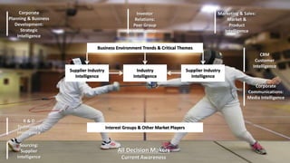 Business Environment Trends & Critical Themes 
Interest Groups & Other Market Players 
Supplier Industry 
Intelligence 
Industry 
Intelligence 
Marketing & Sales: 
Supplier Industry 
Intelligence 
Investor 
Relations: 
Peer Group 
Intelligence 
CRM 
Customer 
Intelligence 
Corporate 
Market & 
Product 
Intelligence 
Communications: 
Media Intelligence 
All Decision Makers 
Current Awareness 
Corporate 
Planning & Business 
Development: 
Strategic 
Intelligence 
R & D 
Technology 
Intelligence 
Sourcing: 
Supplier 
Intelligence 
 