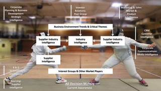 Investor 
Relations: 
Peer Group 
Intelligence 
Business Environment Trends & Critical Themes 
Supplier Industry 
Intelligence 
Supplier 
Intelligence 
Industry 
Intelligence 
Marketing & Sales: 
Supplier Industry 
Intelligence 
Interest Groups & Other Market Players 
CRM 
Customer 
Intelligence 
Corporate 
Market & 
Product 
Intelligence 
Communications: 
Media Intelligence 
All Decision Makers 
Current Awareness 
Corporate 
Planning & Business 
Development: 
Strategic 
Intelligence 
R & D 
Technology 
Intelligence 
Sourcing: 
Supplier 
Intelligence 
 