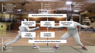 Investor 
Relations: 
Peer Group 
Intelligence 
Business Environment Trends & Critical Themes 
Supplier Industry 
Intelligence 
Supplier 
Intelligence 
Industry 
Intelligence 
Supplier Industry 
Intelligence 
Competitor 
Intelligence 
Interest Groups & Other Market Players 
CRM 
Customer 
Intelligence 
Corporate 
Communications: 
Media Intelligence 
Corporate 
Planning & Business 
Development: 
Strategic 
Intelligence 
Marketing & Sales: 
Market & 
Product 
Intelligence 
All Decision Makers 
Current Awareness 
R & D 
Technology 
Intelligence 
Sourcing: 
Supplier 
Intelligence 
 