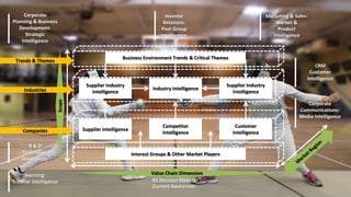 Scope 
Investor 
Relations: 
Peer Group 
Intelligence 
CRM 
Customer 
Intelligence 
Corporate 
Communications: 
Media Intelligence 
Corporate 
Planning & Business 
Development: 
Strategic 
Intelligence 
Industries 
R & D 
Technology 
Intelligence 
Business Environment Trends & Critical Themes 
Supplier Industry 
Intelligence 
Supplier Intelligence 
Industry Intelligence 
Supplier Industry 
Intelligence 
Competitor 
Intelligence 
Interest Groups & Other Market Players 
Customer 
Intelligence 
Sourcing: 
Supplier Intelligence 
Marketing & Sales: 
Market & 
Product 
Intelligence 
All Decision Makers 
Current Awareness 
Trends & Themes 
Companies 
Value Chain Dimension 
 