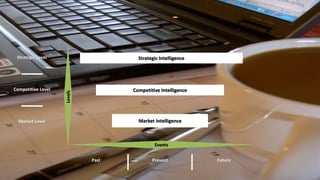 Strategic Intelligence 
Competitive Intelligence 
Market Intelligence 
Events 
Past Present Future 
Levels 
Strategic Level 
Competitive Level 
Market Level 
 