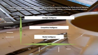 Strategic Intelligence Is Seen As The Broadest Scope Of Intelligence Activities Covering The Whole External Operating 
Environment Of The Company And Targeting All Levels Of Decision – Making, i.e Strategic, Tactical And Operative 
Strategic Intelligence 
Competitive Intelligence 
Market Intelligence 
Events 
Levels 
Strategic Level 
Competitive Level 
Market Level 
Past Present Future 
 
