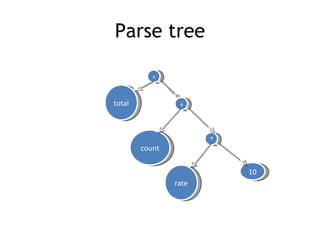 Parse tree

           =


total            +



                       *
        count

                           10
                rate
 