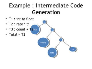 Example : Intermediate Code
            Generation
•   T1 : int to float
                              =
•   T2 : rate * t1
•   T3 : count + T2total            +

•   Total = T3
                                          *
                           count

                                              10
                                   rate
 