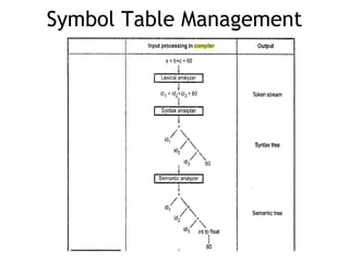 Symbol Table Management
 