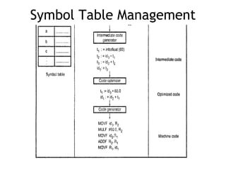 Symbol Table Management
 