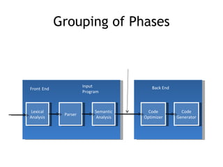Grouping of Phases

                                                 Intermediate
                                                     Code



                                Input                              Back End
          Front End
                                Program
Input
Program                                                                                   Output
                                                                                          Program
          Lexical                    Semantic                     Code          Code
                       Parser
          Analysis                    Analysis                  Optimizer     Generator
 