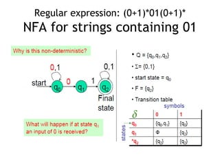 Regular expression: (0+1)*01(0+1)*
NFA for strings containing 01
 