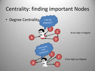 Centrality: finding important Nodes
• Degree Centrality

I am So
popular!!

C
A

B

B

B has high in-Degree

D

C
A

E

E
D

B has high out-Degree

 