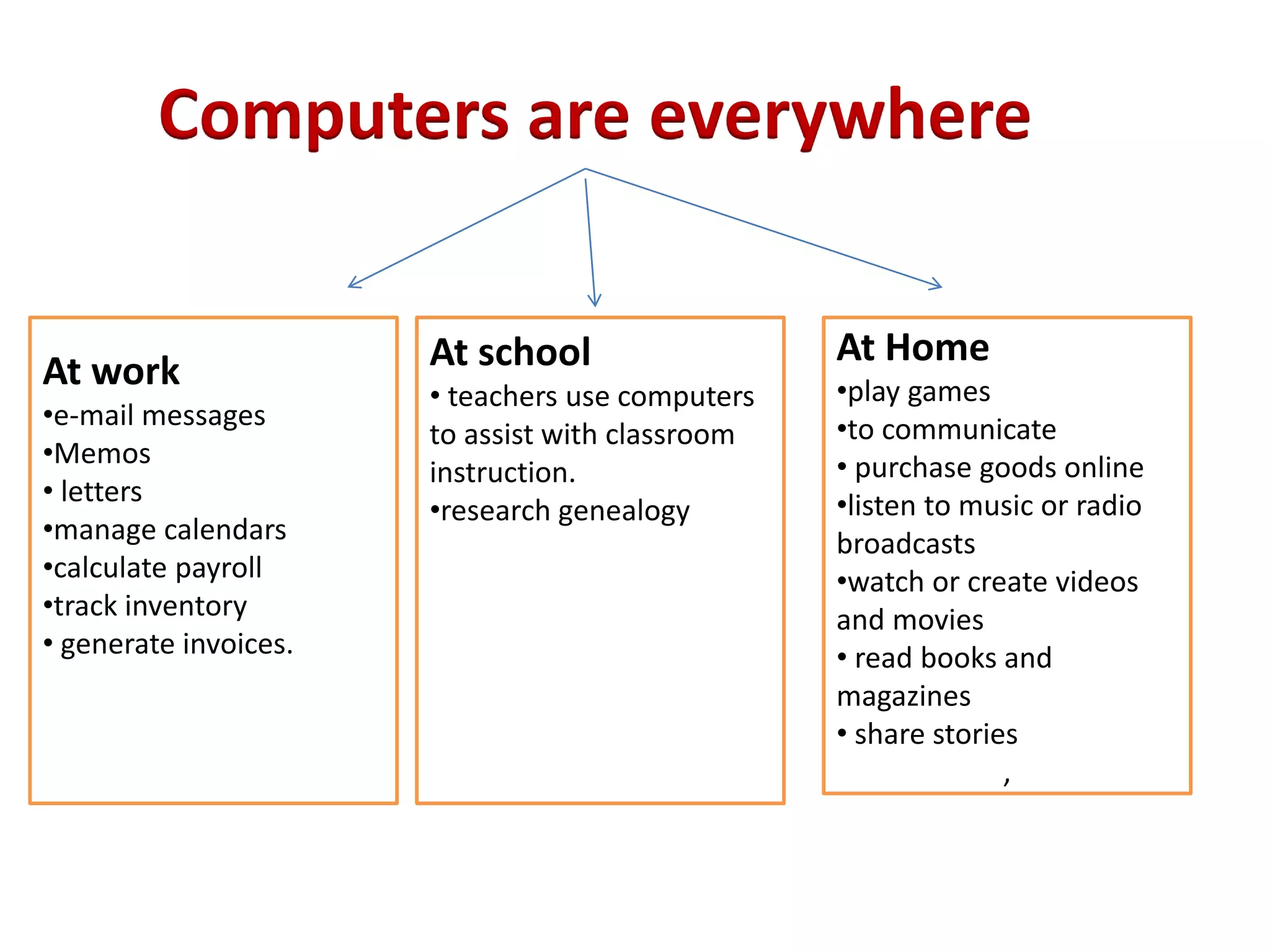 Computers are everywhere
At work
•e-mail messages
•Memos
• letters
•manage calendars
•calculate payroll
•track inventory
• generate invoices.
At school
• teachers use computers
to assist with classroom
instruction.
•research genealogy
At Home
•play games
•to communicate
• purchase goods online
•listen to music or radio
broadcasts
•watch or create videos
and movies
• read books and
magazines
• share stories
,
 