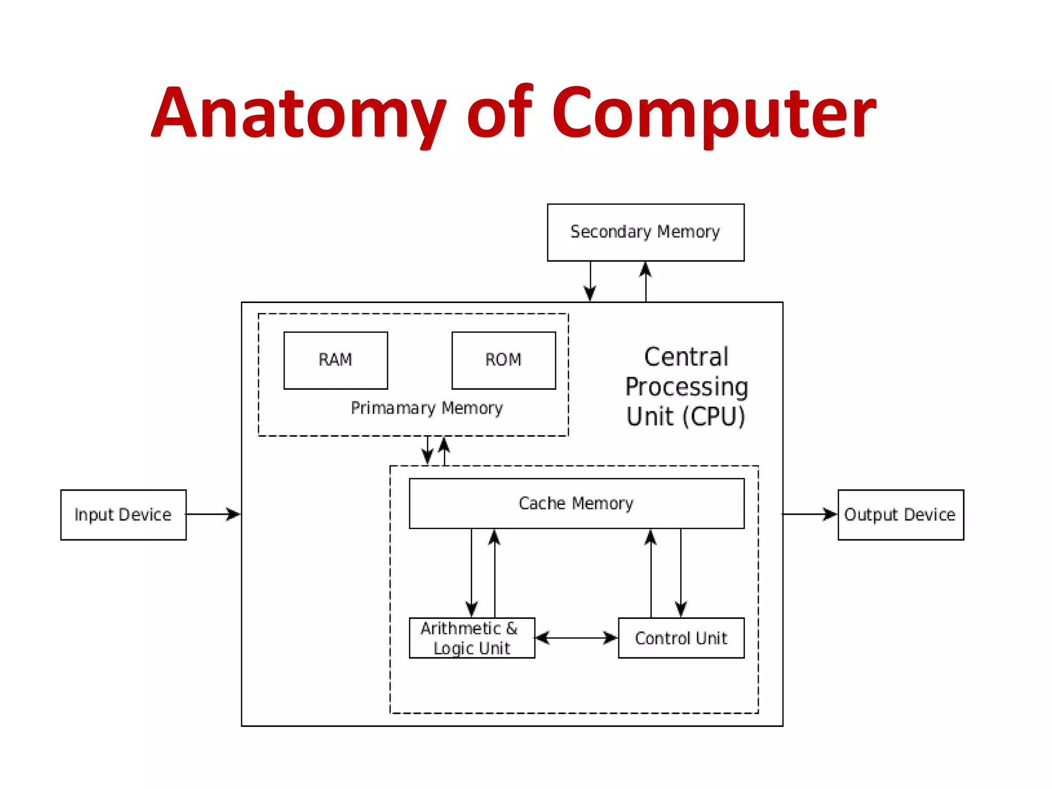 Anatomy of Computer
 