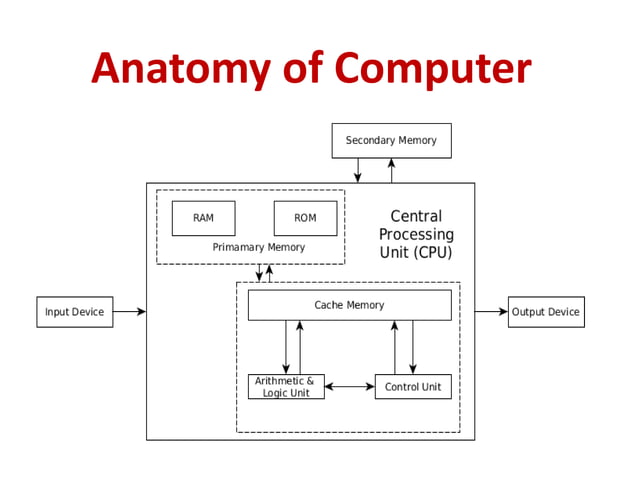 Introduction to components of computer system | PPTX | Data Storage and ...