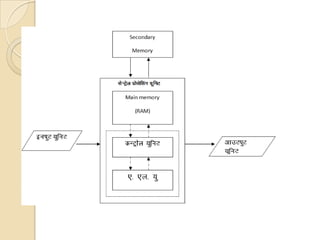 Mainframe Computer In Hindi Introduction.pdf Introduction to computer in Hindi By Pawan Thakur | PDF