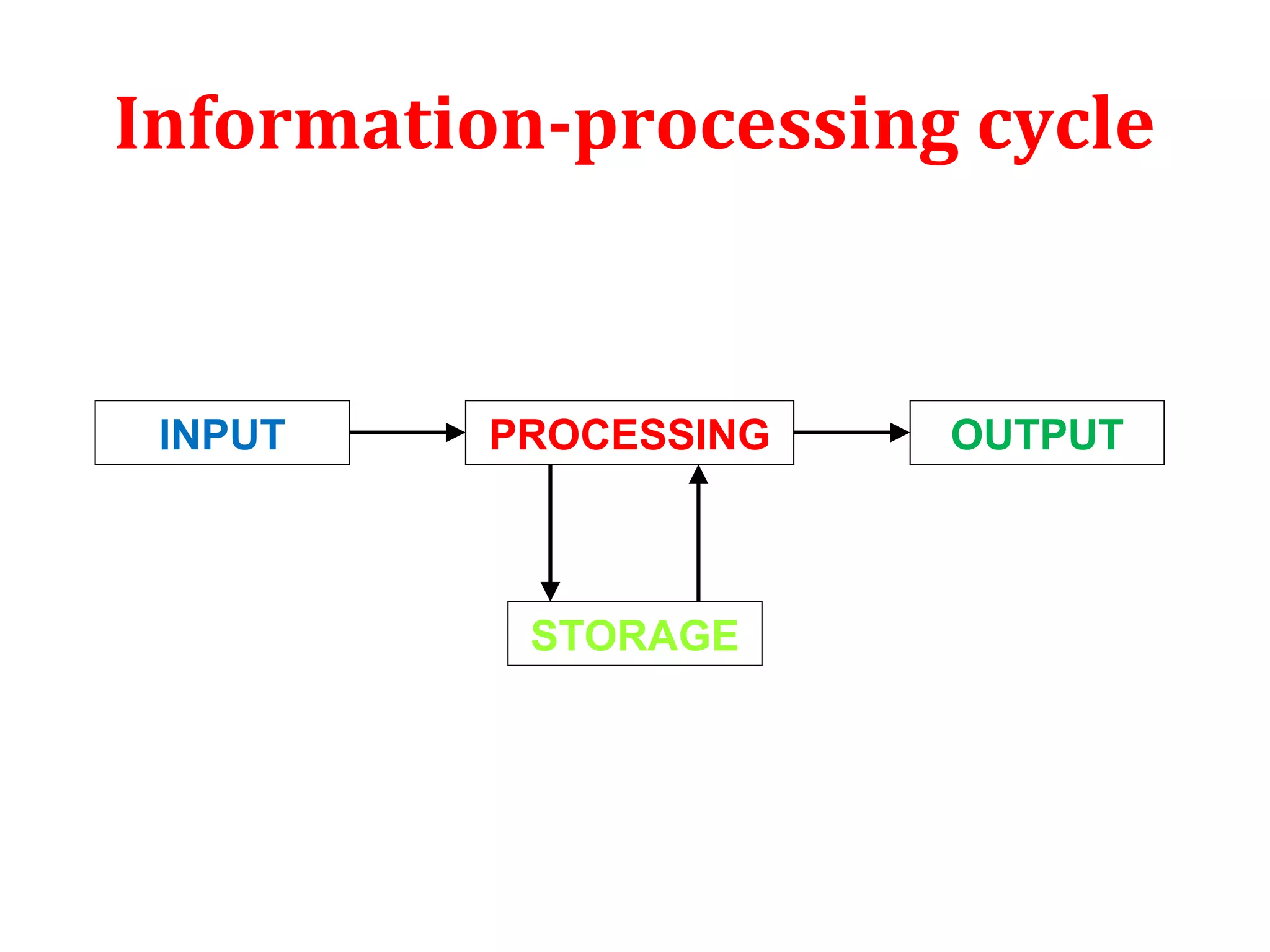 Information-processing cycle 
PROCESSING OUTPUT 
STORAGE 
INPUT 
 