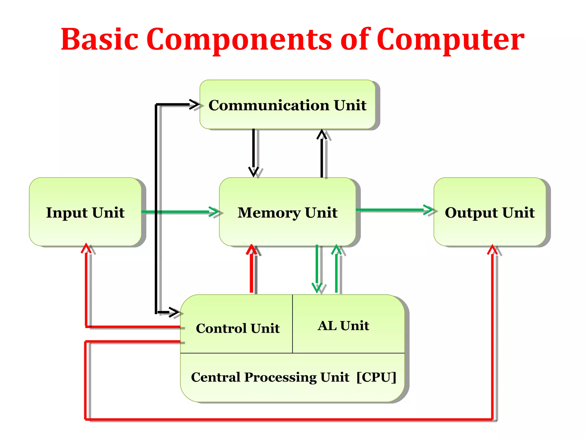Basic Components of Computer 
CCoommmmuunniiccaattiioonn U Unniitt 
IInnppuutt U Unniitt MMeemmoorryy U Unniitt OOuuttppuutt U Unniitt 
Control Unit AL Unit 
Central Processing Unit [CPU] 
 