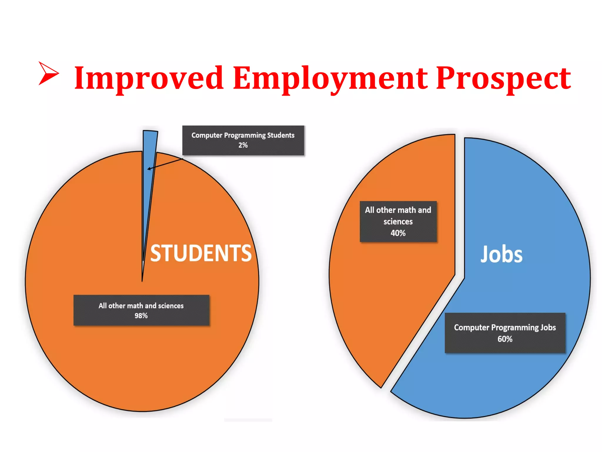  Improved Employment Prospect 
 