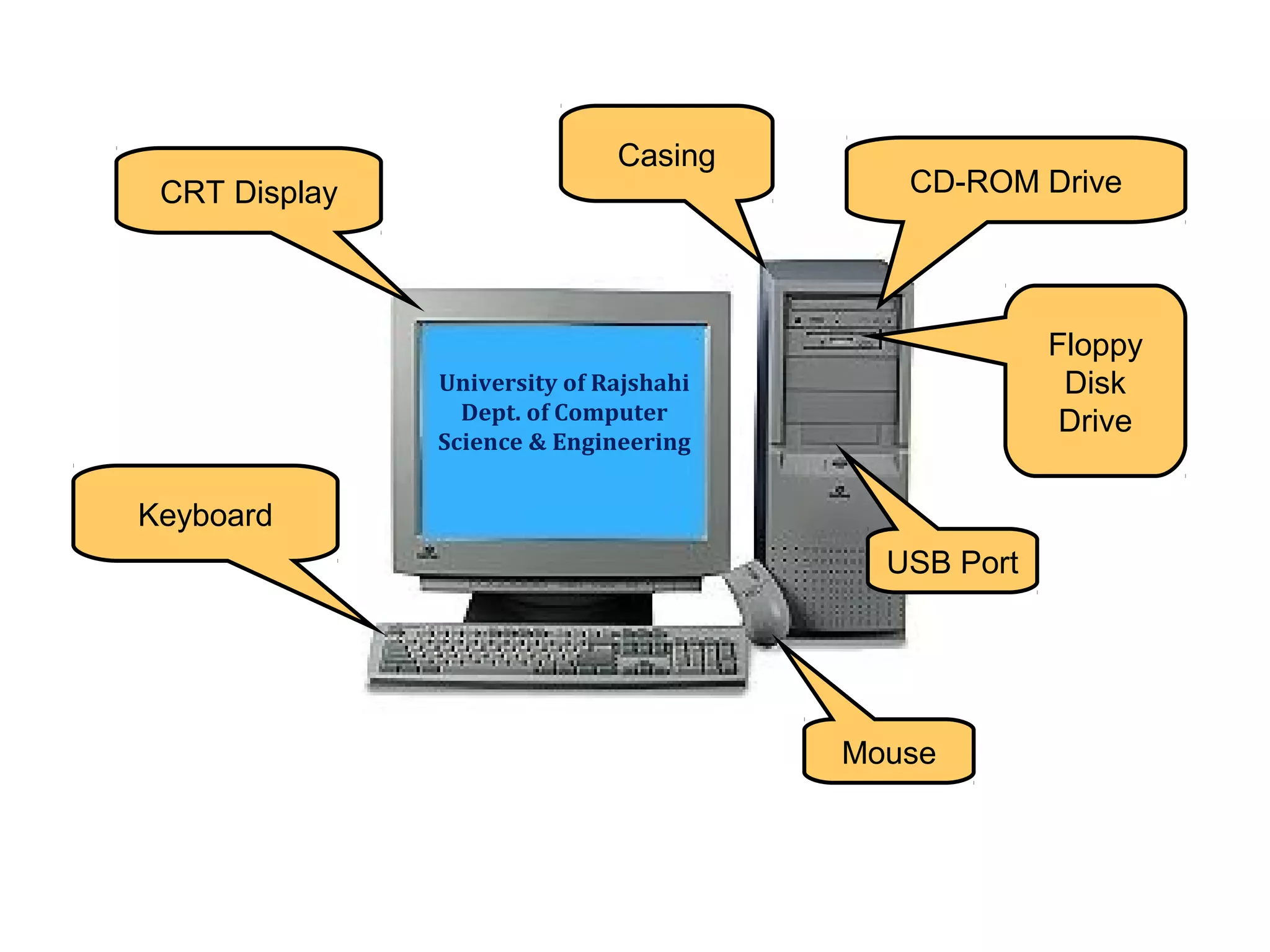 CRT Display 
Keyboard 
Mouse 
Casing 
CD-ROM Drive 
Floppy 
Disk 
Drive 
USB Port 
University of Rajshahi 
Dept. of Computer 
Science & Engineering 
 