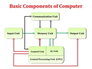 Introduction to computer | PPT