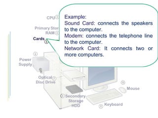 Example:
Sound Card: connects the speakers
to the computer.
Modem: connects the telephone line
to the computer.
Network Card: It connects two or
more computers.
 