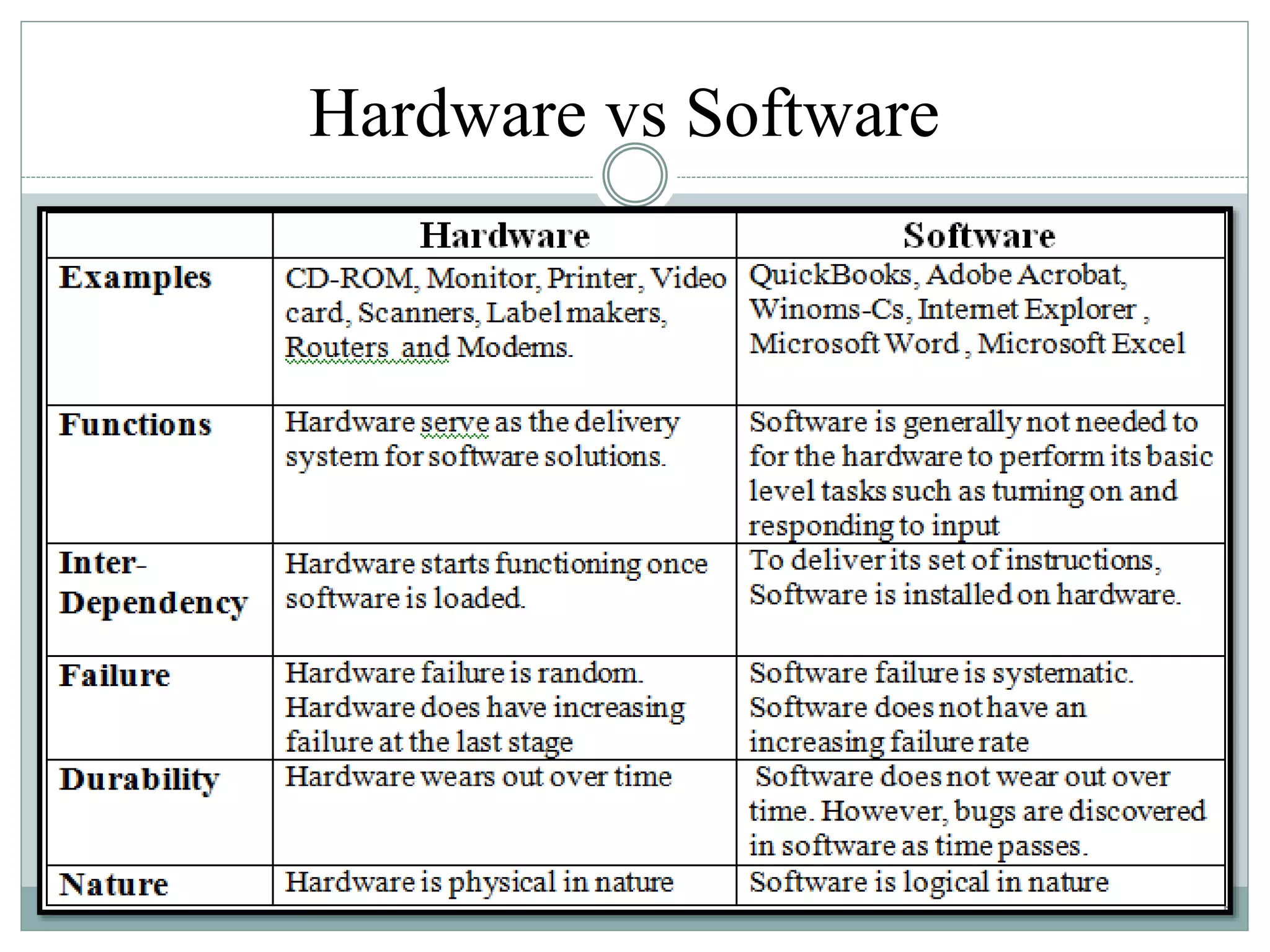 Hardware vs Software
 