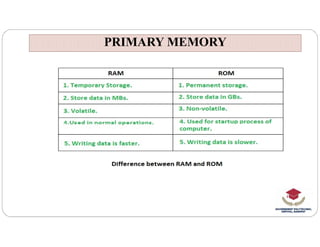 PRIMARY MEMORY
PRIMARY MEMORY
 