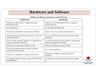 Hardware and Software
Hardware and Software
Difference Between Hardware and Software:
HARDWARE SOFTWARE
Hardware is a physical parts computer that cause
processing of data.
Software is a set of instruction that tells a computer
exactly what to do.
It is manufactured. It is developed and engineered.
Hardware can not perform any task without software. software can not be executed without hardware.
As Hardware are physical electronic devices, we can see
and touch hardware.
We can see and also use the software but can’t actually
touch them.
and touch hardware. touch them.
It has four main categories: input device, output devices,
storage, and internal components.
It is mainly divided into System software, Programming
software and Application software.
Hardware is not affected by computer viruses. Software is affected by computer viruses.
It can not be transferred from one place to another
electrically through network.
But, it can be transferred.
If hardware is damaged, it is replaced with new one.
If software is damaged, its backup copy can be
reinstalled.
Ex: Keyboard, Mouse, Monitor, Printer, CPU, Hard disk,
RAM, ROM etc.
Ex: Ms Word, Excel, Power Point, Photoshop, MySQL
etc.
 