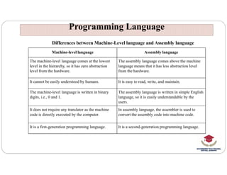 Programming Language
Programming Language
Machine-level language Assembly language
The machine-level language comes at the lowest
level in the hierarchy, so it has zero abstraction
level from the hardware.
The assembly language comes above the machine
language means that it has less abstraction level
from the hardware.
It cannot be easily understood by humans. It is easy to read, write, and maintain.
Differences between Machine-Level language and Assembly language
The machine-level language is written in binary
digits, i.e., 0 and 1.
The assembly language is written in simple English
language, so it is easily understandable by the
users.
It does not require any translator as the machine
code is directly executed by the computer.
In assembly language, the assembler is used to
convert the assembly code into machine code.
It is a first-generation programming language. It is a second-generation programming language.
 