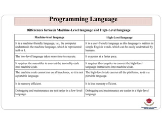 Programming Language
Programming Language
Machine-level language High-Level language
It is a machine-friendly language, i.e., the computer
understands the machine language, which is represented
in 0 or 1.
It is a user-friendly language as this language is written in
simple English words, which can be easily understood by
humans.
The low-level language takes more time to execute. It executes at a faster pace.
It requires the assembler to convert the assembly code It requires the compiler to convert the high-level
Differences between Machine-Level language and High-Level language
It requires the assembler to convert the assembly code
into machine code.
It requires the compiler to convert the high-level
language instructions into machine code.
The machine code cannot run on all machines, so it is not
a portable language.
The high-level code can run all the platforms, so it is a
portable language.
It is memory efficient. It is less memory efficient.
Debugging and maintenance are not easier in a low-level
language.
Debugging and maintenance are easier in a high-level
language
 